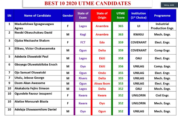 JAMB Top 10 Candidates In 2020 UTME