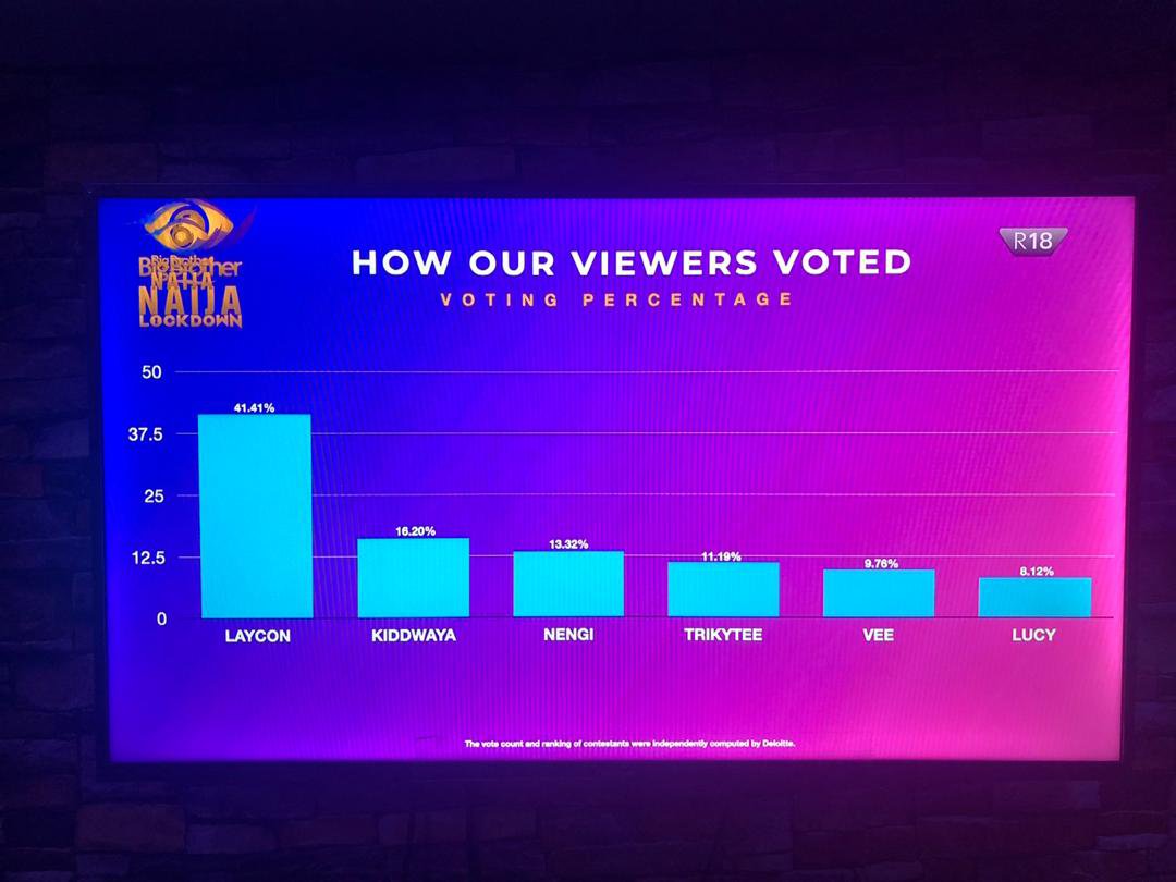 How Viewers Voted Their Favourite Housemates