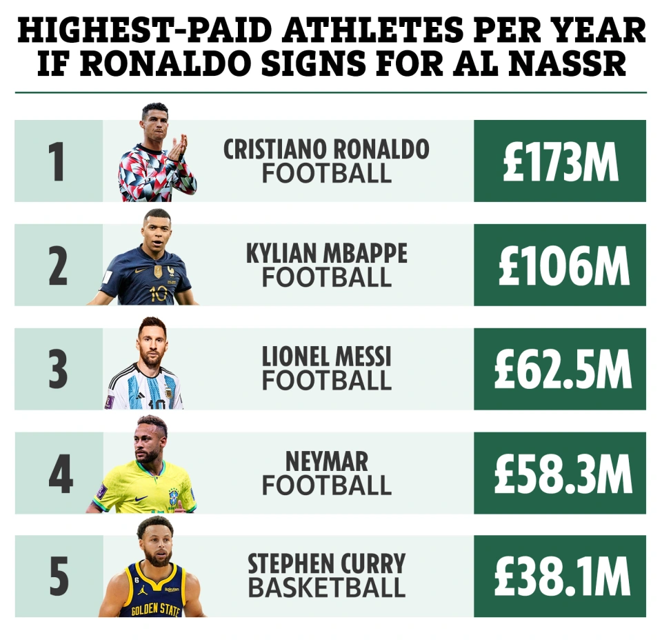 Cristiano Ronaldo to shatter record for highest-paid athlete if he accepts £173M-per-year transfer offer from Saudi Arabian club