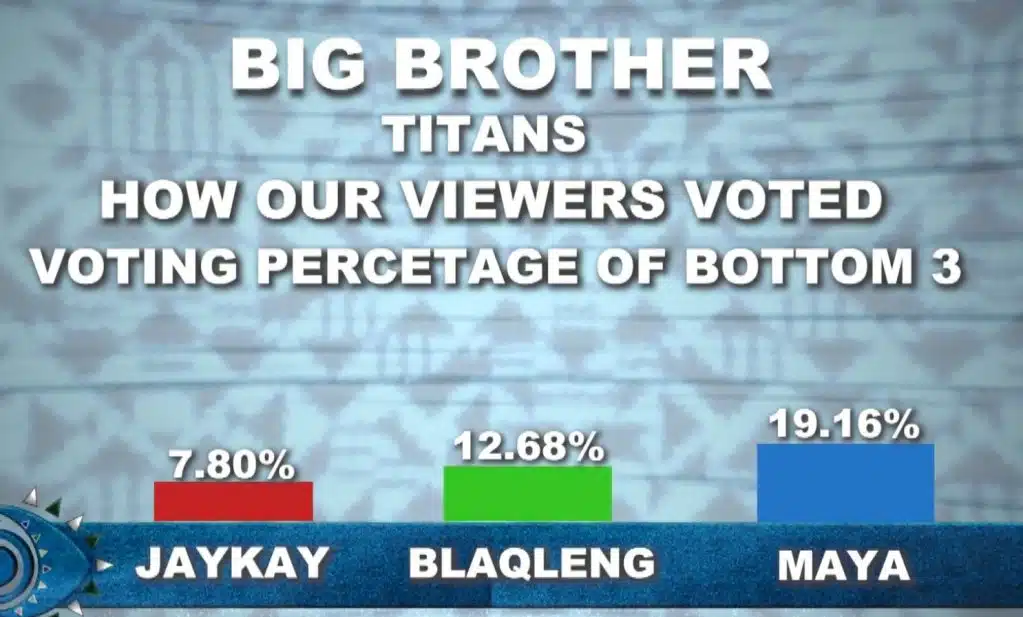 #BBTitans Eviction: How viewers voted out Jaypee and Lukay