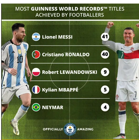 Lionel Messi surpasses Cristiano Ronaldo, secures most Guinness World Record titles for a footballer ever