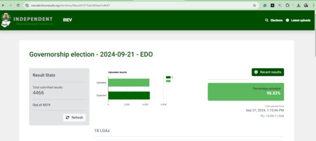 Edo Guber: INEC results portal stuck at 98% days after declaring Okpebholo winner