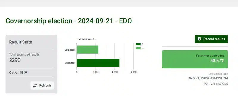 #EdoDecides2024: APC in early lead as INEC uploads over 50% of election results on IREV