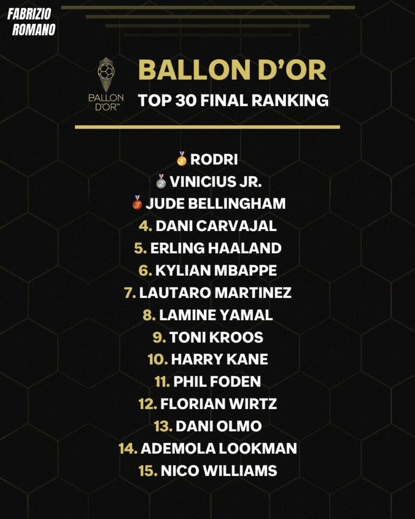 Ballon d'Or 2024 final rankings Rodri leads charge in 15man shortlist