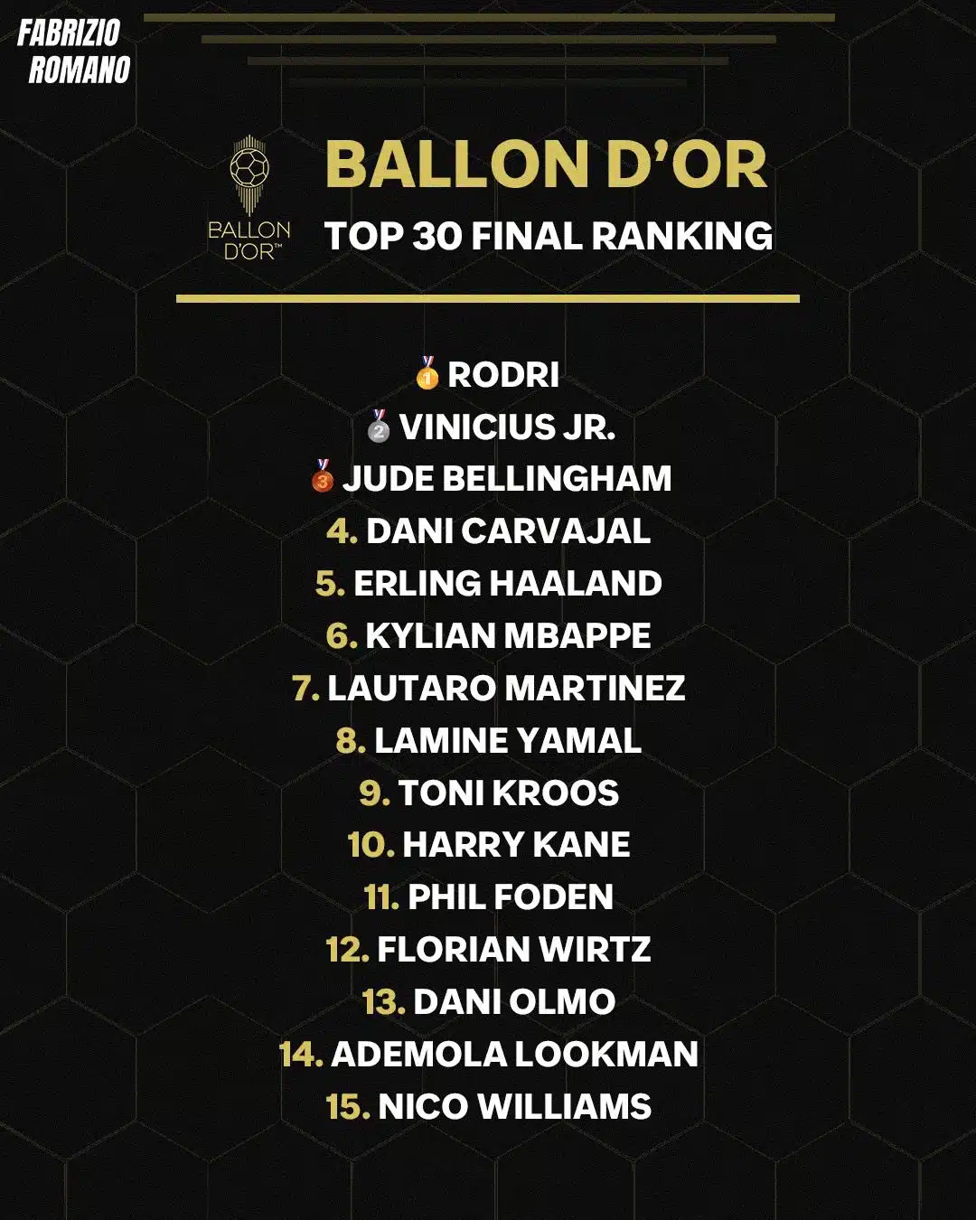 Ballon d'Or 2024 final rankings - Rodri leads charge in 15-man shortlist