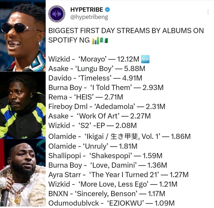 Screenshot of Spotify top-performing songs with the biggest streams on debut