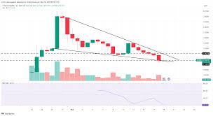 Pi Coin price declines by 13%