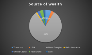 Tony Elumelu net worth soars 